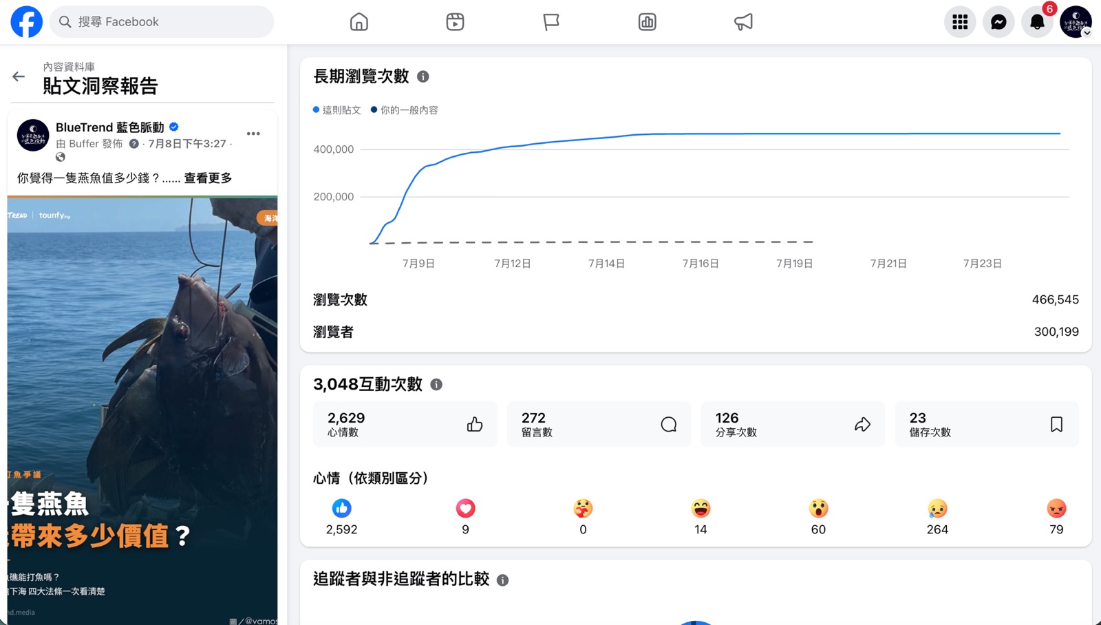 BlueTrend Facebook post insights for the July 8 spearfishing report, with over 466,000 views